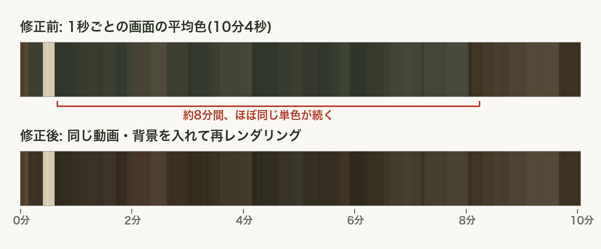 修正前は約8分間ほぼ同じ単色が続き、修正後は背景の変化がある。1秒ごとの画面平均色を並べた比較図